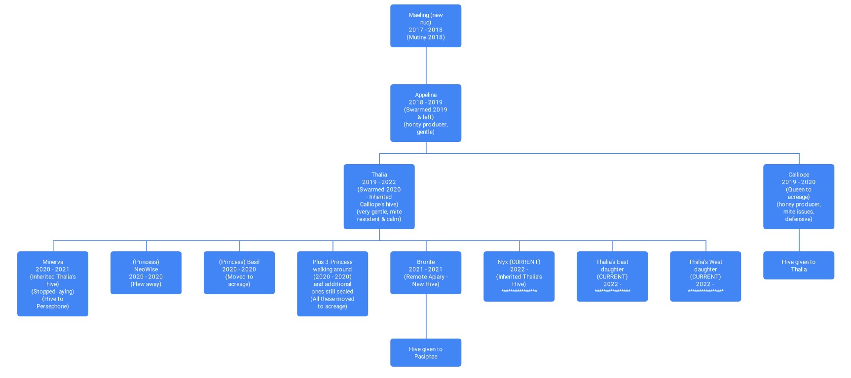 queen bee family tree Maeling as of Nov 2022